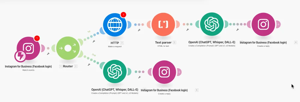 Scénario Make de gestion automatisée des commentaires Instagram avec OpenAI