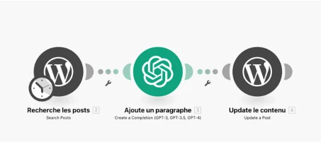 Scénario Make : recherche des articles, ajout d'un paragraphe par IA, puis mise à jour dans WordPress