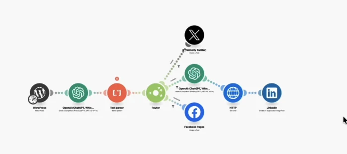 Scénario Make : un article WordPress reformulé par IA puis publié sur X, Facebook et LinkedIn